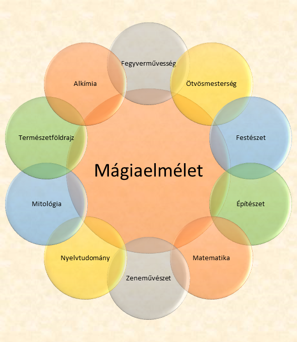 magaielmelet venn